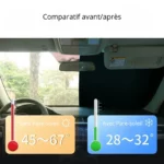 Réduction de température efficace avec le pare-soleil de pare-brise voiture [Collection] : 45-67°C sans, 28-32°C avec protection.