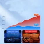 Pare-soleil parapluie pliant efficace, garde l'intérieur à 20°C, comparatif avec d'autres marques atteignant 60°C.