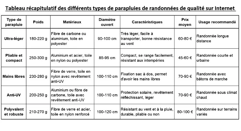 Quel est le meilleur parapluie de randonnée ? tableau comparatif